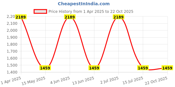 tatacliq.com Red Tape Women's Solid Snow White Sneakers red tape Price History Graph from 1 Apr 2025 to 21 Oct 2025