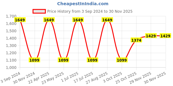 tatacliq.com Red Tape Women's Solid White Sneakers red tape Price History Graph from 3 Sep 2024 to 30 Nov 2025