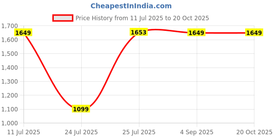 tatacliq.com Red Tape Women's Solid White Sneakers red tape Price History Graph from 11 Jul 2025 to 19 Oct 2025