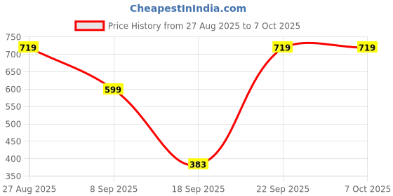 tatacliq.com Red Tape Women's Sunnies Aqua Slides red tape Price History Graph from 27 Aug 2025 to 7 Oct 2025
