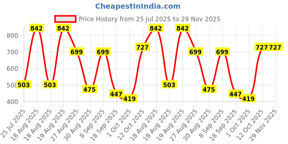 tatacliq.com Red Tape Women's Sunnies Beige Clogs red tape Price History Graph from 25 Jul 2025 to 29 Nov 2025