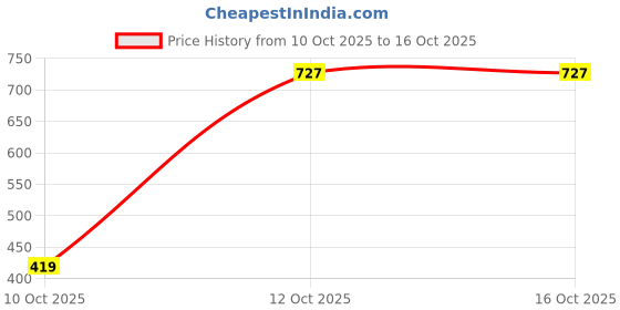 tatacliq.com Red Tape Women's Sunnies Beige Clogs red tape Price History Graph from 10 Oct 2025 to 15 Oct 2025