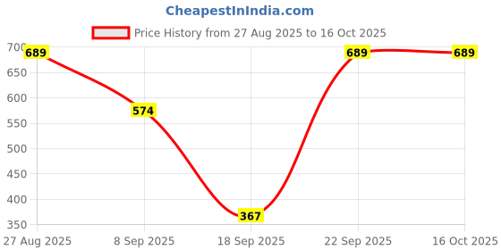 tatacliq.com Red Tape Women's Sunnies Beige Slides red tape Price History Graph from 27 Aug 2025 to 15 Oct 2025