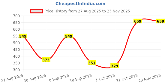 tatacliq.com Red Tape Women's Sunnies Beige Slides red tape Price History Graph from 27 Aug 2025 to 23 Nov 2025