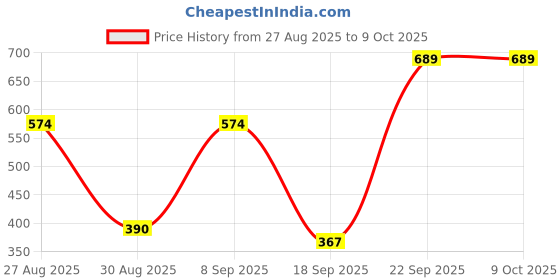 tatacliq.com Red Tape Women's Sunnies Berry Grape 01 Slides red tape Price History Graph from 27 Aug 2025 to 8 Oct 2025