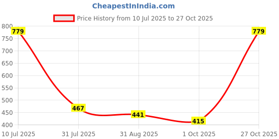 tatacliq.com Red Tape Women's Sunnies Black & Brown Slides red tape Price History Graph from 10 Jul 2025 to 27 Oct 2025