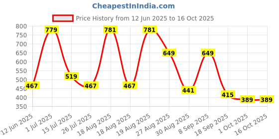 tatacliq.com Red Tape Women's Sunnies Black & Brown Slides red tape Price History Graph from 12 Jun 2025 to 16 Oct 2025