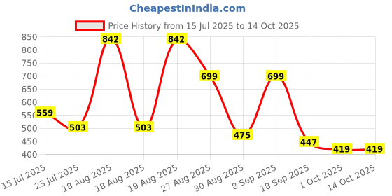 tatacliq.com Red Tape Women's Sunnies Black & Grey Slides red tape Price History Graph from 15 Jul 2025 to 14 Oct 2025