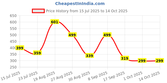 tatacliq.com Red Tape Women's Sunnies Black Charcoal Slides red tape Price History Graph from 15 Jul 2025 to 14 Oct 2025