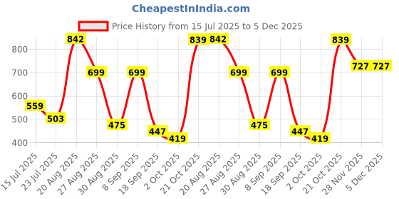 tatacliq.com Red Tape Women's Sunnies Black Clogs red tape Price History Graph from 15 Jul 2025 to 5 Dec 2025