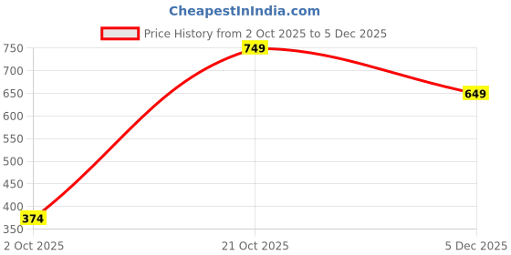 tatacliq.com Red Tape Women's Sunnies Black Flip Flops red tape Price History Graph from 2 Oct 2025 to 5 Dec 2025