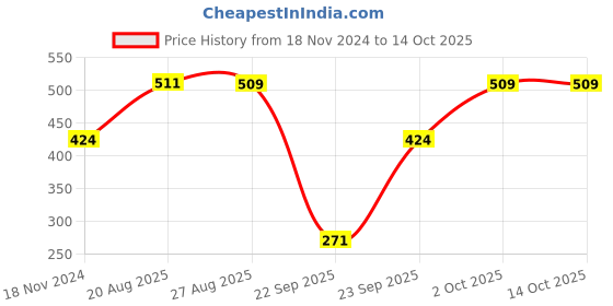 tatacliq.com Red Tape Women's Sunnies Black Slides red tape Price History Graph from 18 Nov 2024 to 13 Oct 2025