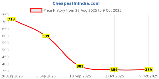 tatacliq.com Red Tape Women's Sunnies Black Slides red tape Price History Graph from 28 Aug 2025 to 8 Oct 2025