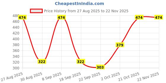 tatacliq.com Red Tape Women's Sunnies Black Slides red tape Price History Graph from 27 Aug 2025 to 21 Nov 2025