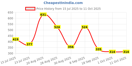 tatacliq.com Red Tape Women's Sunnies Core Black Slides red tape Price History Graph from 15 Jul 2025 to 10 Oct 2025