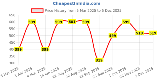 tatacliq.com Red Tape Women's Sunnies Dusty Blue Slides red tape Price History Graph from 5 Mar 2025 to 4 Dec 2025