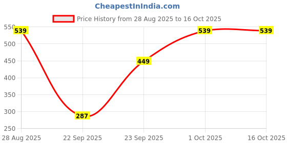 tatacliq.com Red Tape Women's Sunnies Grey Slides red tape Price History Graph from 28 Aug 2025 to 15 Oct 2025