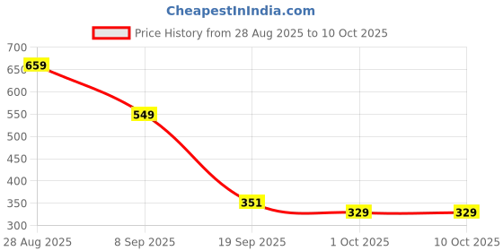 tatacliq.com Red Tape Women's Sunnies Grey Slides red tape Price History Graph from 28 Aug 2025 to 10 Oct 2025