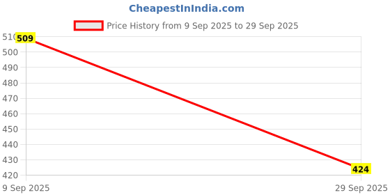 tatacliq.com Red Tape Women's Sunnies Light Brown Slides red tape Price History Graph from 9 Sep 2025 to 29 Sep 2025