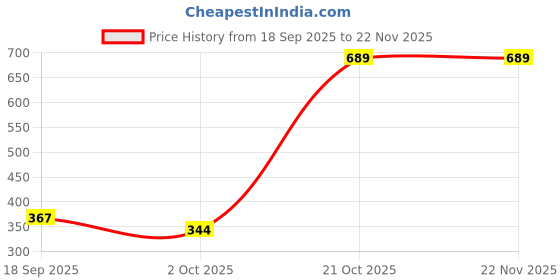 tatacliq.com Red Tape Women's Sunnies Metallic Blue Slides red tape Price History Graph from 18 Sep 2025 to 21 Nov 2025