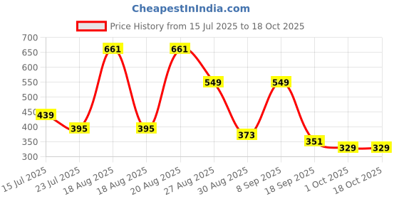 tatacliq.com Red Tape Women's Sunnies Mint Green Slides red tape Price History Graph from 15 Jul 2025 to 18 Oct 2025