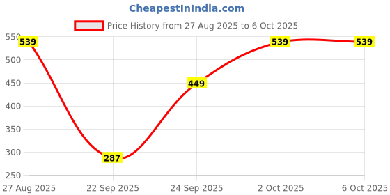 tatacliq.com Red Tape Women's Sunnies Mint Slides red tape Price History Graph from 27 Aug 2025 to 5 Oct 2025