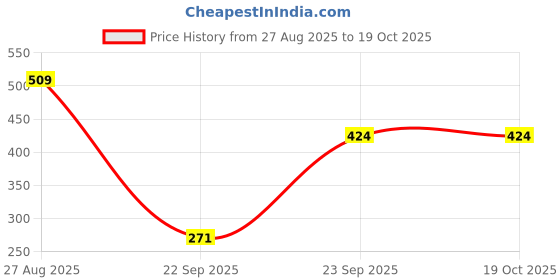 tatacliq.com Red Tape Women's Sunnies Mint Slides red tape Price History Graph from 27 Aug 2025 to 18 Oct 2025