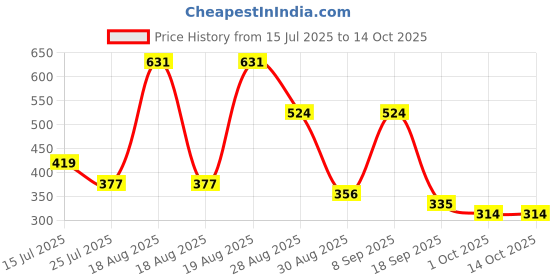 tatacliq.com Red Tape Women's Sunnies Off White & Pink Slides red tape Price History Graph from 15 Jul 2025 to 13 Oct 2025