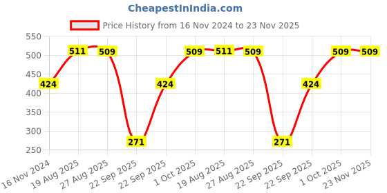 tatacliq.com Red Tape Women's Sunnies Powder Blue Slides red tape Price History Graph from 16 Nov 2024 to 23 Nov 2025