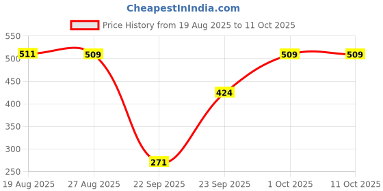 tatacliq.com Red Tape Women's Sunnies Red Slides red tape Price History Graph from 19 Aug 2025 to 10 Oct 2025