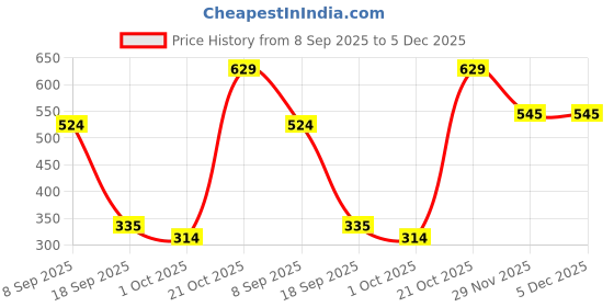 tatacliq.com Red Tape Women's Sunnies Slate Blue Slides red tape Price History Graph from 8 Sep 2025 to 5 Dec 2025