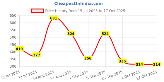 tatacliq.com Red Tape Women's Sunnies Teal Slides red tape Price History Graph from 15 Jul 2025 to 16 Oct 2025