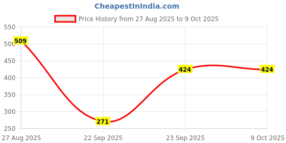 tatacliq.com Red Tape Women's Sunnies Very Grape Slides red tape Price History Graph from 27 Aug 2025 to 9 Oct 2025