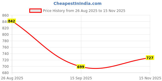 tatacliq.com Red Tape Women's Sunnies White Back Strap Clogs red tape Price History Graph from 26 Aug 2025 to 15 Nov 2025