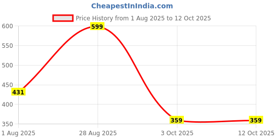 tatacliq.com Red Tape Women's Sunnies Wine Slides red tape Price History Graph from 1 Aug 2025 to 11 Oct 2025