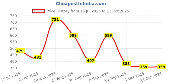 tatacliq.com Red Tape Women's Sunnies Wine Slides red tape Price History Graph from 15 Jul 2025 to 10 Oct 2025