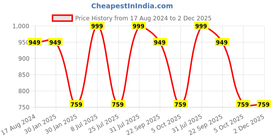 tatacliq.com Red Tape Women's Tan Thong Wedges red tape Price History Graph from 17 Aug 2024 to 2 Dec 2025