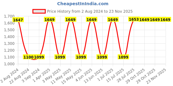 tatacliq.com Red Tape Women's Teal Running Shoes red tape Price History Graph from 2 Aug 2024 to 23 Nov 2025
