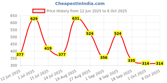 tatacliq.com Red Tape Women's Teal Slides red tape Price History Graph from 12 Jun 2025 to 4 Oct 2025