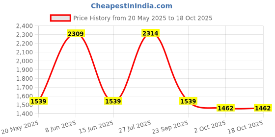 tatacliq.com Red Tape Women's Textured Black Running Shoes red tape Price History Graph from 20 May 2025 to 18 Oct 2025