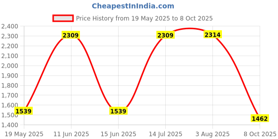 tatacliq.com Red Tape Women's Textured Black Running Shoes red tape Price History Graph from 19 May 2025 to 8 Oct 2025