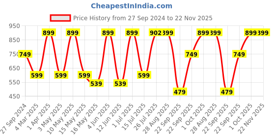 tatacliq.com Red Tape Women's Turquoise Flip Flops red tape Price History Graph from 27 Sep 2024 to 22 Nov 2025