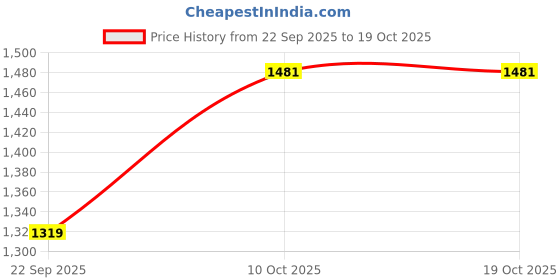 tatacliq.com Red Tape Women's Urban Edge Collection Multi Colour Casual Sneakers red tape Price History Graph from 22 Sep 2025 to 17 Oct 2025