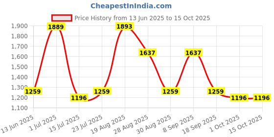 tatacliq.com Red Tape Women's Urban Edge Collection White & Blue Sneakers red tape Price History Graph from 13 Jun 2025 to 14 Oct 2025