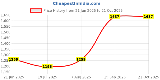 tatacliq.com Red Tape Women's Urban Edge Collection White Sneakers red tape Price History Graph from 21 Jun 2025 to 20 Oct 2025