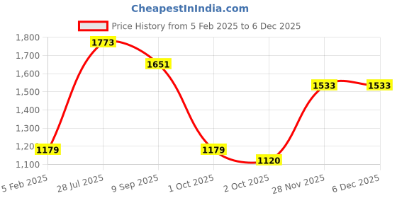 tatacliq.com Red Tape Women's Urban Edge White & Blue Sneakers red tape Price History Graph from 5 Feb 2025 to 5 Dec 2025
