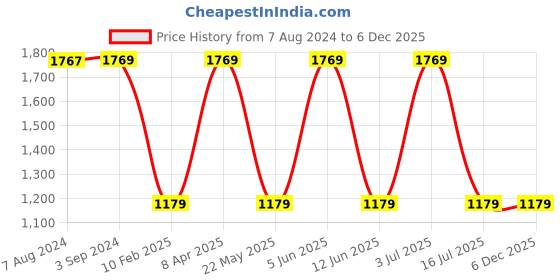 tatacliq.com Red Tape Women's Urban Edge White & Grey Sneakers red tape Price History Graph from 7 Aug 2024 to 5 Dec 2025