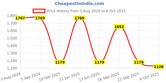 tatacliq.com Red Tape Women's Urban Edge White & Grey Sneakers red tape Price History Graph from 3 Aug 2024 to 6 Oct 2025