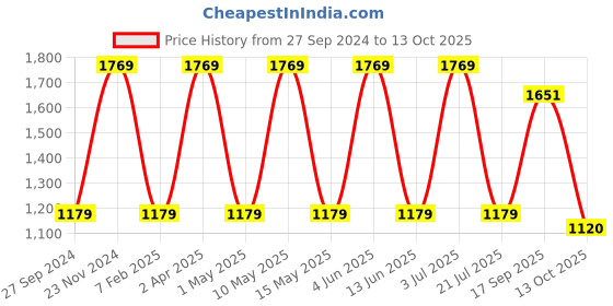 tatacliq.com Red Tape Women's Urban Edge White & Grey Sneakers red tape Price History Graph from 27 Sep 2024 to 13 Oct 2025