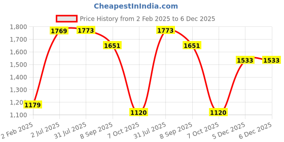 tatacliq.com Red Tape Women's Urban Edge White & Grey Sneakers red tape Price History Graph from 2 Feb 2025 to 5 Dec 2025